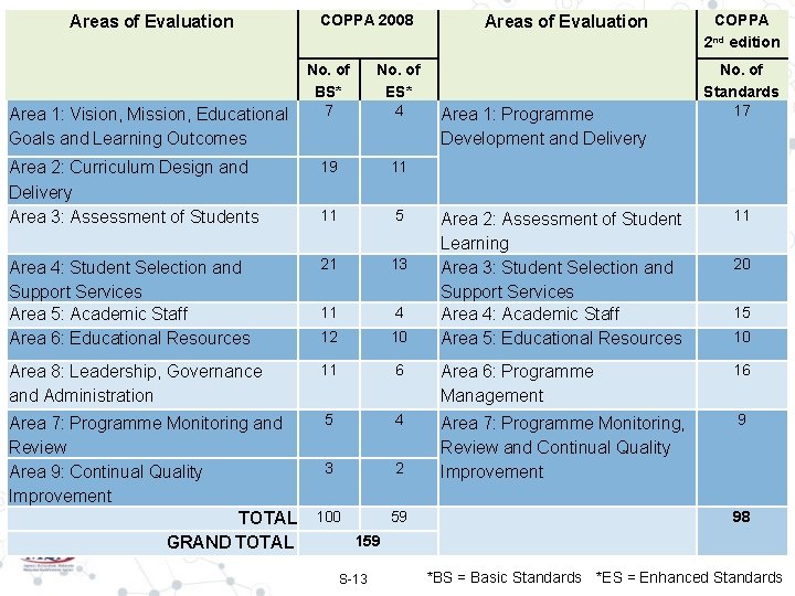 Areas of Evaluation COPPA 2008 No. of BS* 7 No. of ES* 4 Area