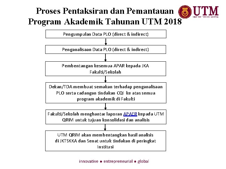 Proses Pentaksiran dan Pemantauan Program Akademik Tahunan UTM 2018 Pengumpulan Data PLO (direct &