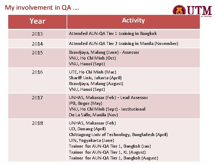 My involvement in QA …. Year Check Activity 2013 Attended AUN-QA Tier 1 training