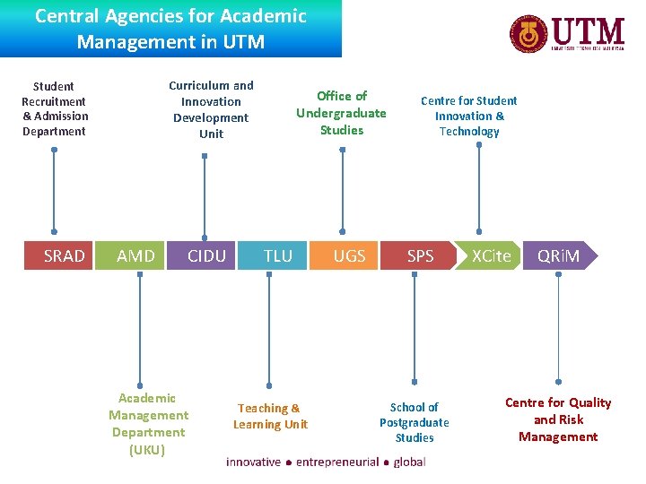 Central Agencies for Academic Management in UTM Curriculum and Innovation Development Unit Student Recruitment