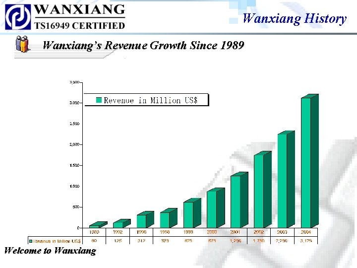 Wanxiang History Wanxiang’s Revenue Growth Since 1989 Welcome to Wanxiang Wanxiang History Wanxiang’s Revenue Growth Since 1989 Welcome to Wanxiang