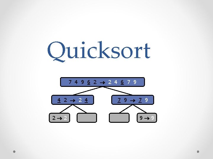 Quicksort 7 4 9 6 2 2 4 6 7 9 4 2 2