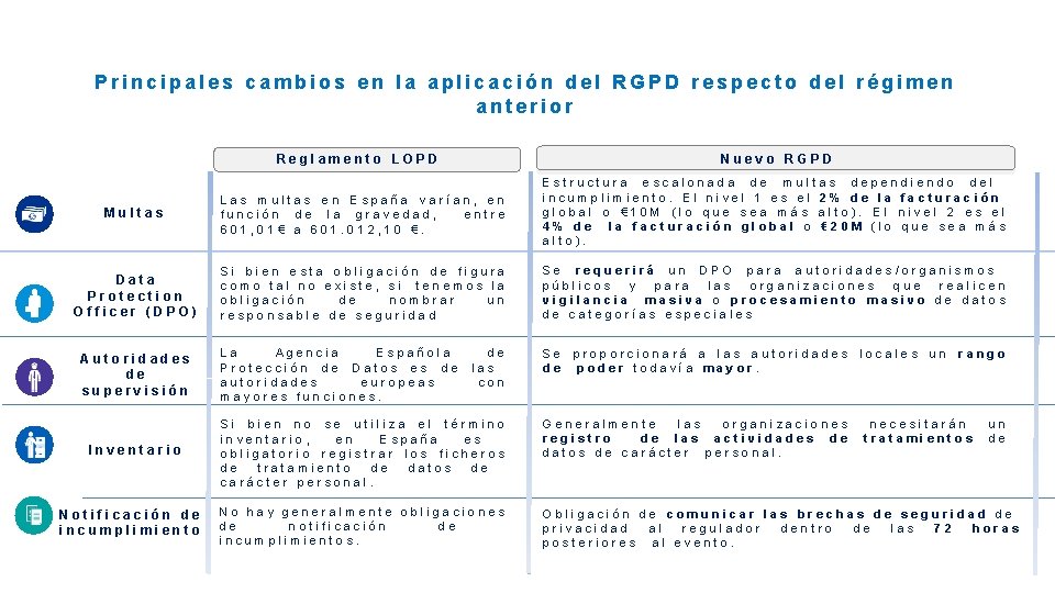 Principales cambios en la aplicación del RGPD respecto del régimen anterior Reglamento LOPD Nuevo