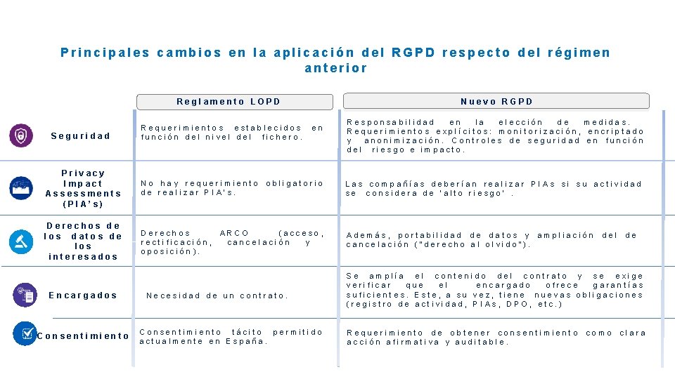 Principales cambios en la aplicación del RGPD respecto del régimen anterior Reglamento LOPD Seguridad