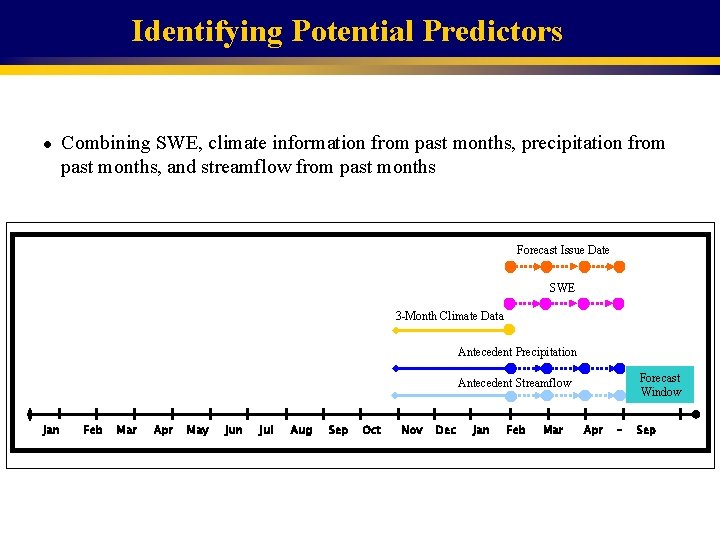 Identifying Potential Predictors l Combining SWE, climate information from past months, precipitation from past