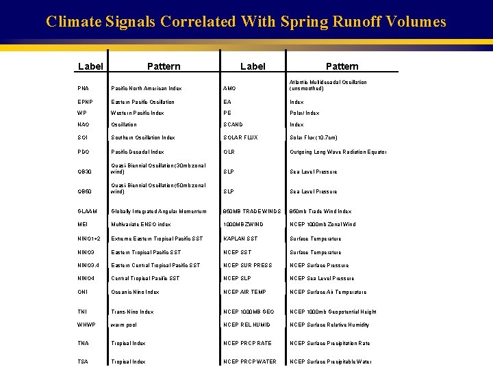 Climate Signals Correlated With Spring Runoff Volumes Label Pattern PNA Pacific North American Index
