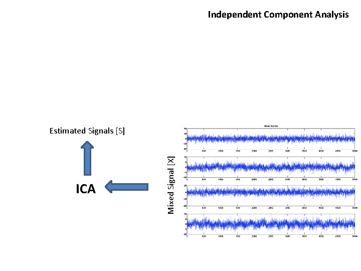 Independent Component Analysis ICA Mixed Signal [X] Estimated Signals [S] 