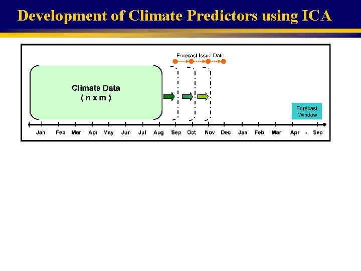 Development of Climate Predictors using ICA 