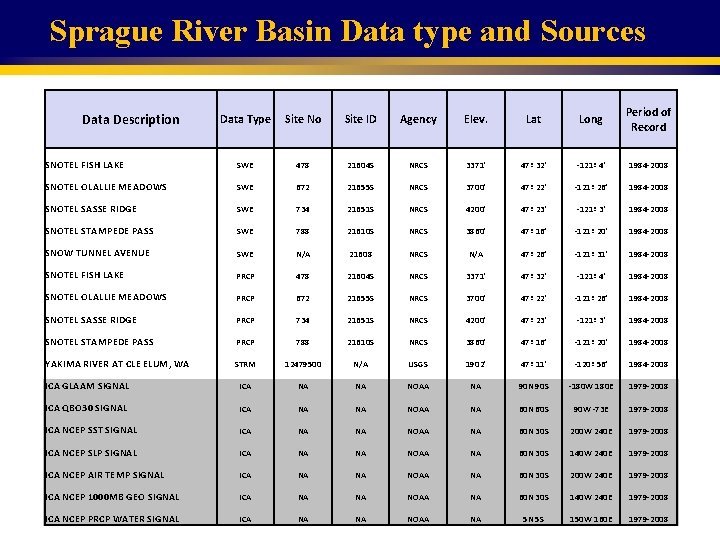 Sprague River Basin Data type and Sources Data Type Site No Site ID Agency