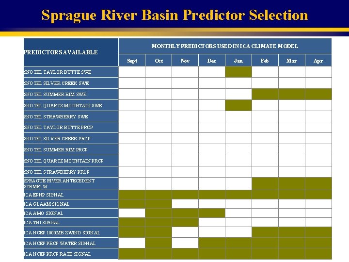 Sprague River Basin Predictor Selection MONTHLY PREDICTORS USED IN ICA CLIMATE MODEL PREDICTORS AVAILABLE