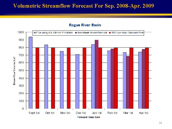 Volumetric Streamflow Forecast For Sep. 2008 -Apr. 2009 Rogue River Basin 54 