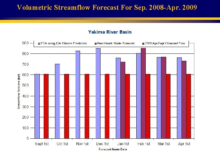 Volumetric Streamflow Forecast For Sep. 2008 -Apr. 2009 Yakima River Basin 