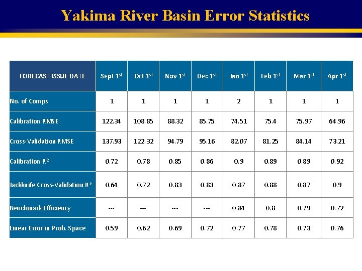 Yakima River Basin Error Statistics FORECAST ISSUE DATE Sept 1 st Oct 1 st
