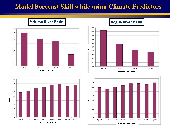 Model Forecast Skill while using Climate Predictors Rogue River Basin BE BE Yakima River