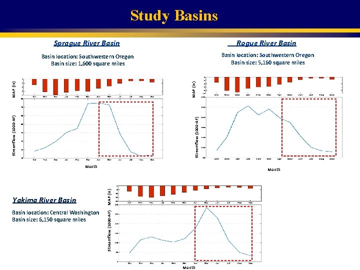 Study Basins Rogue River Basin location: Southwestern Oregon Basin size: 1, 600 square miles