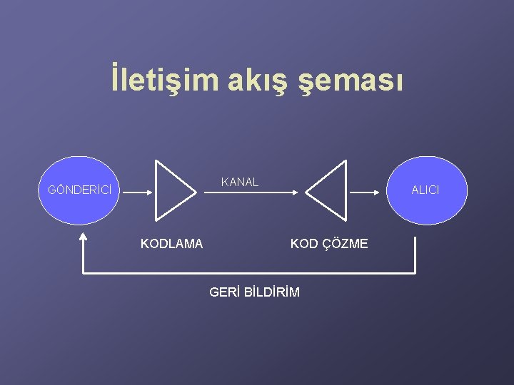 İletişim akış şeması KANAL GÖNDERİCİ KODLAMA ALICI KOD ÇÖZME GERİ BİLDİRİM İletişim akış şeması KANAL GÖNDERİCİ KODLAMA ALICI KOD ÇÖZME GERİ BİLDİRİM