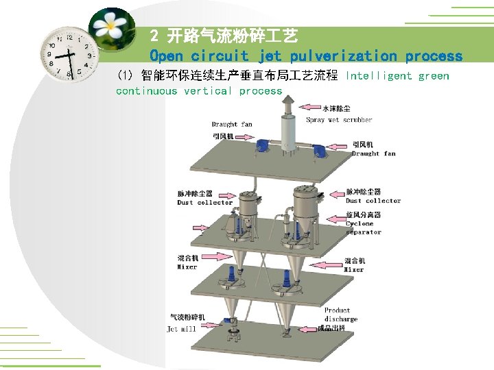 2 开路气流粉碎 艺 Open circuit jet pulverization process (1) 智能环保连续生产垂直布局 艺流程 Intelligent green continuous 2 开路气流粉碎 艺 Open circuit jet pulverization process (1) 智能环保连续生产垂直布局 艺流程 Intelligent green continuous