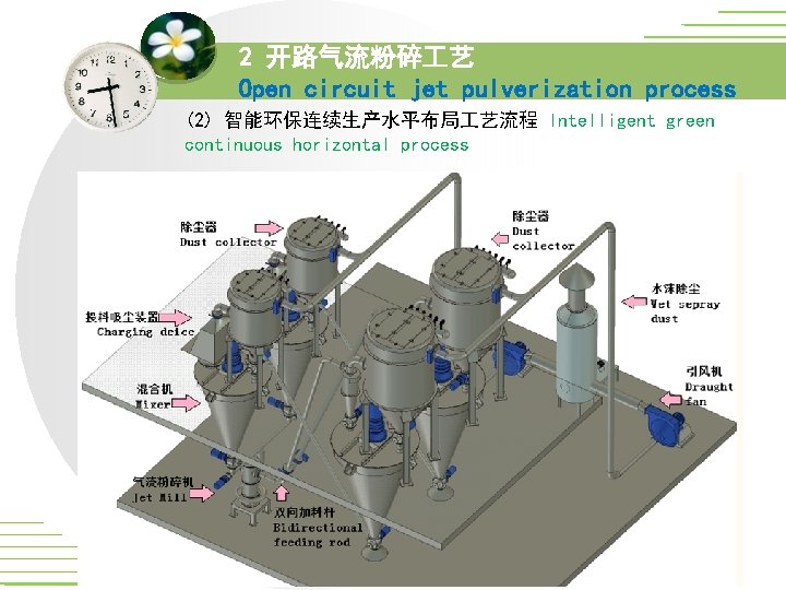2 开路气流粉碎 艺 Open circuit jet pulverization process (2) 智能环保连续生产水平布局 艺流程 Intelligent green continuous 2 开路气流粉碎 艺 Open circuit jet pulverization process (2) 智能环保连续生产水平布局 艺流程 Intelligent green continuous