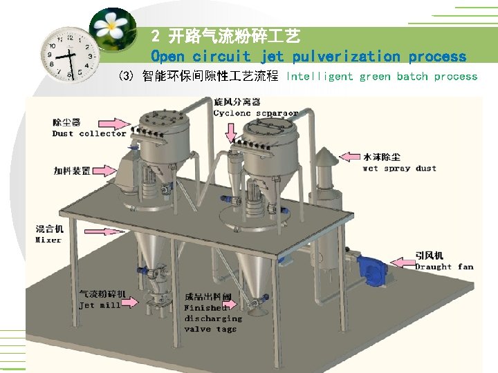 2 开路气流粉碎 艺 Open circuit jet pulverization process (3) 智能环保间隙性 艺流程 Intelligent green batch 2 开路气流粉碎 艺 Open circuit jet pulverization process (3) 智能环保间隙性 艺流程 Intelligent green batch
