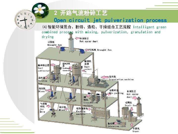 2 开路气流粉碎 艺 Open circuit jet pulverization process (4)智能环保混合、粉碎、造粒、干燥组合 艺流程 Intelligent green combined process 2 开路气流粉碎 艺 Open circuit jet pulverization process (4)智能环保混合、粉碎、造粒、干燥组合 艺流程 Intelligent green combined process