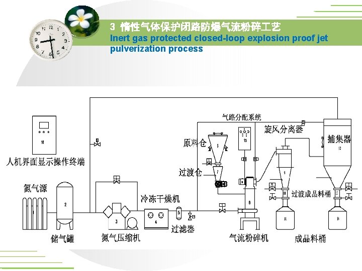 3 惰性气体保护闭路防爆气流粉碎 艺 Inert gas protected closed-loop explosion proof jet pulverization process 国家精品课程网上资源的可用性研究/*** 3 惰性气体保护闭路防爆气流粉碎 艺 Inert gas protected closed-loop explosion proof jet pulverization process 国家精品课程网上资源的可用性研究/***
