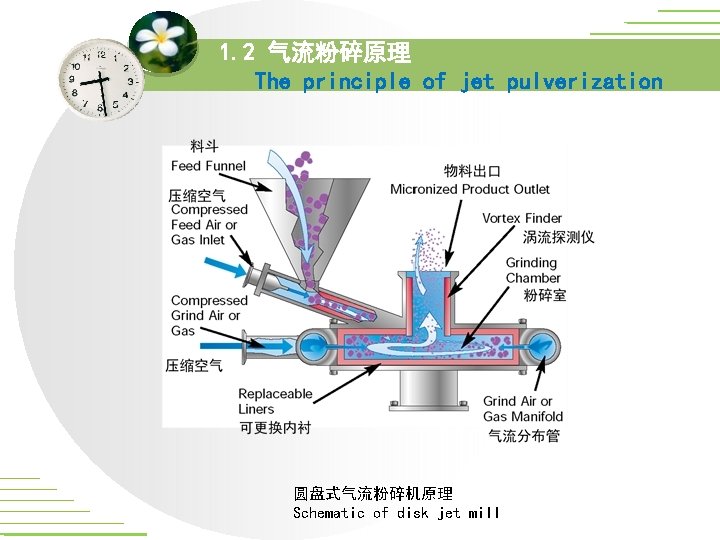 1. 2 气流粉碎原理 The principle of jet pulverization 圆盘式气流粉碎机原理 Schematic of disk jet mill 1. 2 气流粉碎原理 The principle of jet pulverization 圆盘式气流粉碎机原理 Schematic of disk jet mill