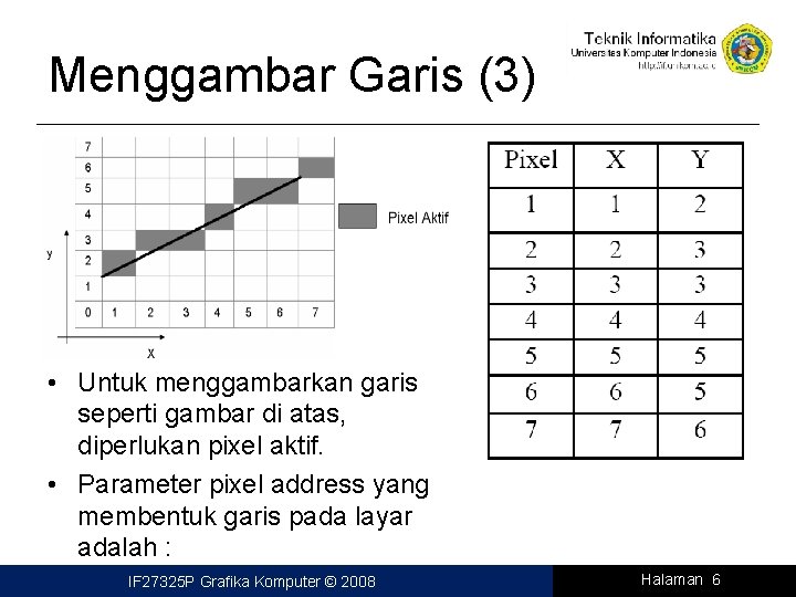 Menggambar Garis (3) • Untuk menggambarkan garis seperti gambar di atas, diperlukan pixel aktif.