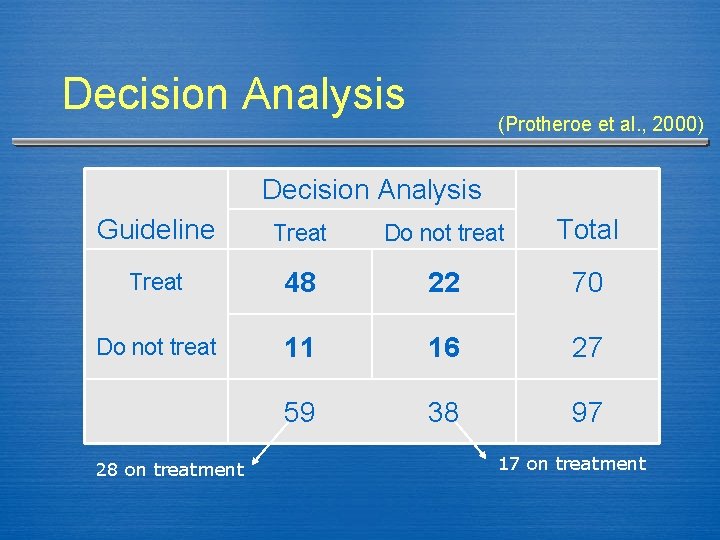 Decision Analysis (Protheroe et al. , 2000) Decision Analysis Guideline Treat Do not treat