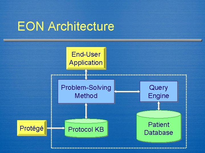 EON Architecture End-User Application Protégé Problem-Solving Method Query Engine Protocol KB Patient Database 