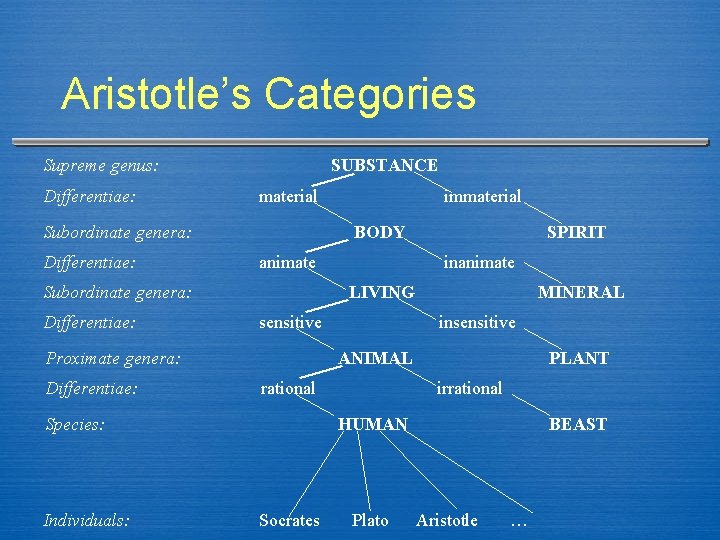 Aristotle’s Categories Supreme genus: Differentiae: SUBSTANCE material Subordinate genera: Differentiae: BODY animate Subordinate genera: