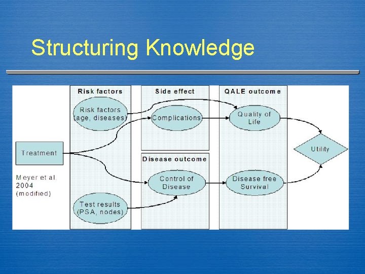 Structuring Knowledge 