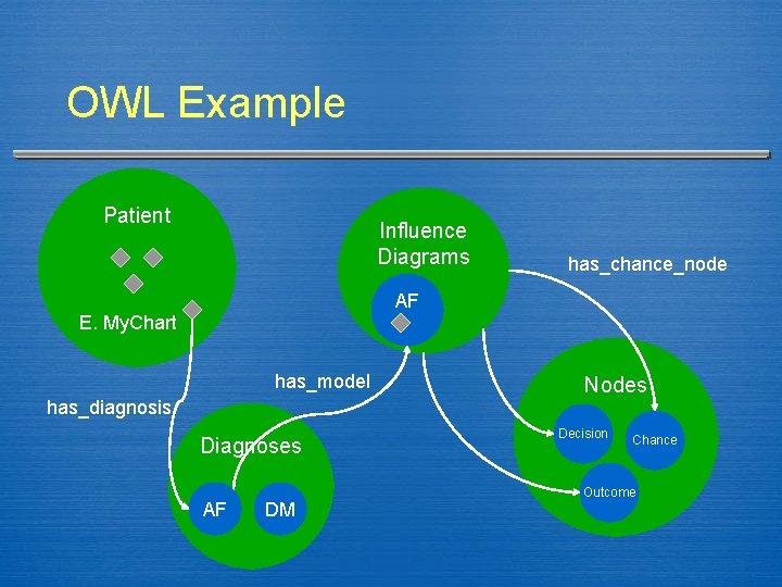 OWL Example Patient Influence Diagrams has_chance_node AF E. My. Chart has_model has_diagnosis Diagnoses AF