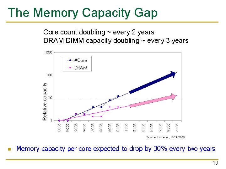The Memory Capacity Gap Core count doubling ~ every 2 years DRAM DIMM capacity