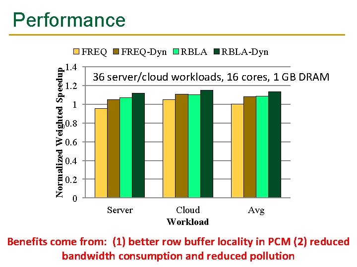 Performance Normalized Weighted Speedup FREQ 1. 4 1. 2 FREQ-Dyn RBLA-Dyn 36 server/cloud workloads,