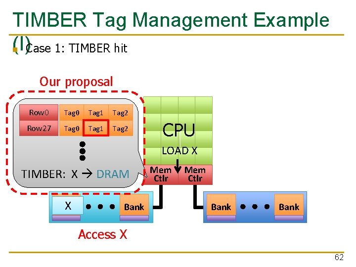 TIMBER Tag Management Example (I) n Case 1: TIMBER hit Our proposal Row 0