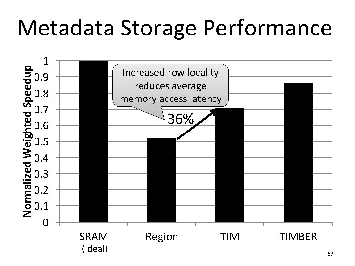 Normalized Weighted Speedup Metadata Storage Performance 1 0. 9 0. 8 0. 7 0.