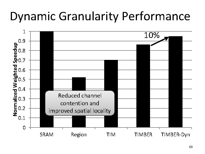 Dynamic Granularity Performance Normalized Weighted Speedup 1 10% 0. 9 0. 8 0. 7