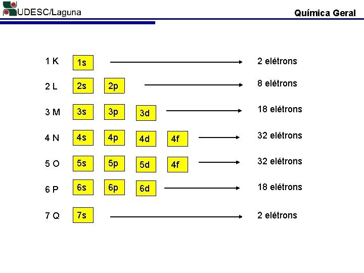 Química Geral 1 K 1 s 2 L 2 s 2 p 3 M