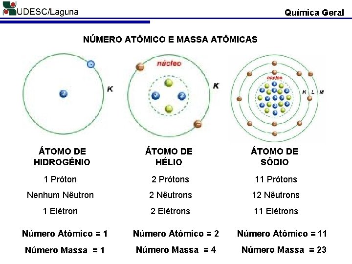 Química Geral NÚMERO ATÔMICO E MASSA ATÔMICAS ÁTOMO DE HIDROGÊNIO ÁTOMO DE HÉLIO ÁTOMO