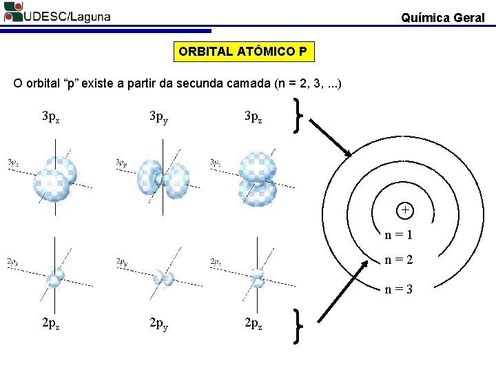 Química Geral ORBITAL ATÔMICO P O orbital “p” existe a partir da secunda camada