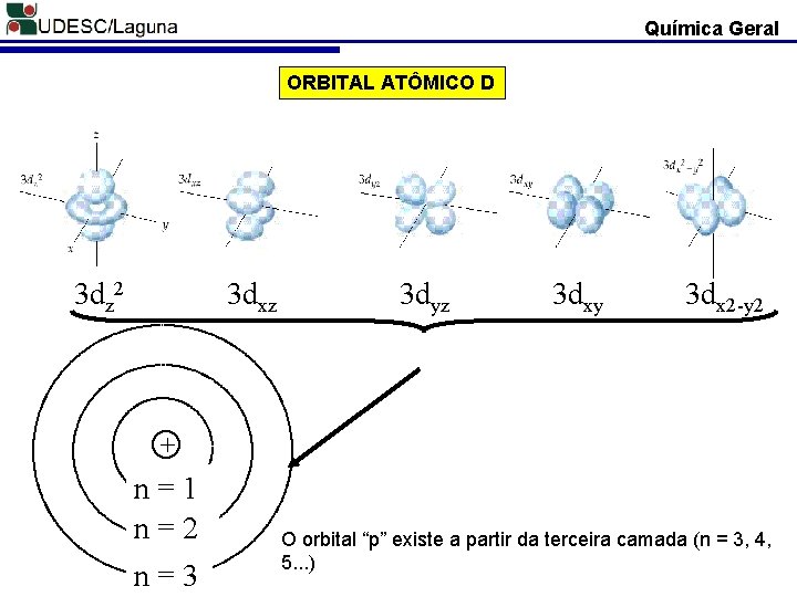 Química Geral ORBITAL ATÔMICO D 3 dz 2 3 dxz 3 dyz 3 dxy