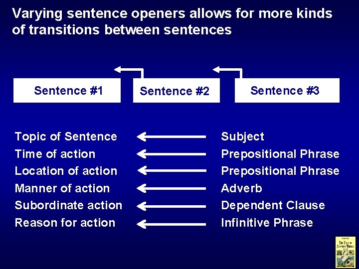 Varying sentence openers allows for more kinds of transitions between sentences Sentence #1 Topic