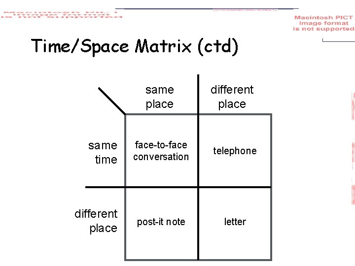 Time/Space Matrix (ctd) same place same time different place face-to-face conversation telephone post-it note