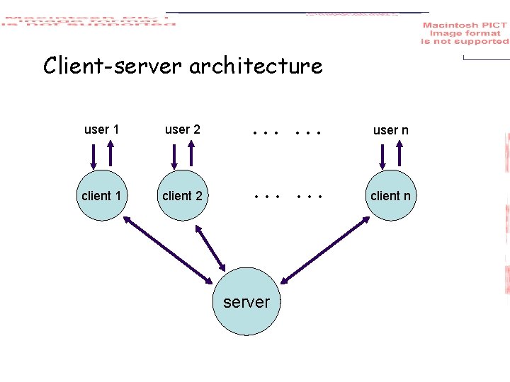 Client-server architecture user 1 user 2 …… user n client 1 client 2 ……