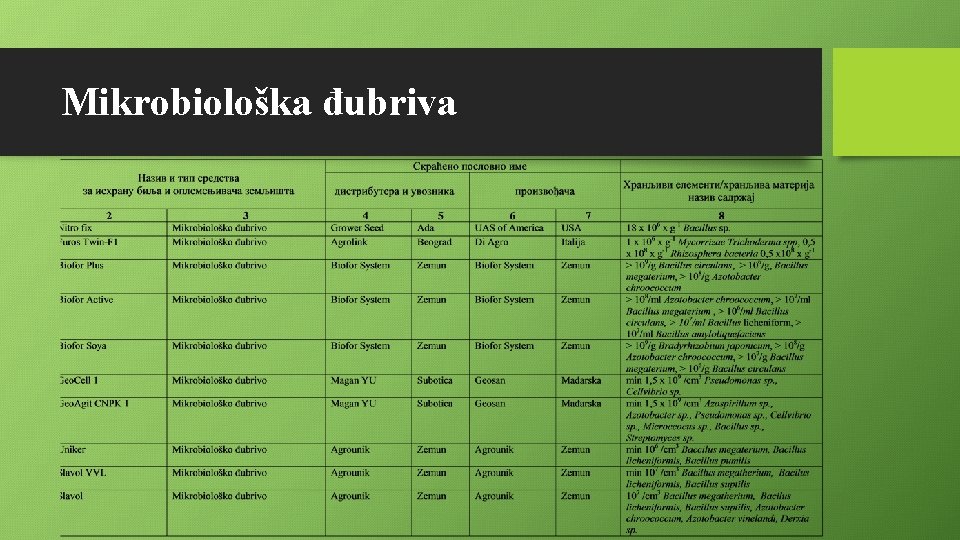 Mikrobiološka đubriva Mikrobiološka đubriva