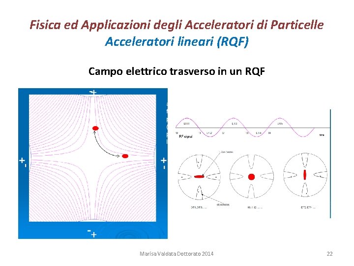 Fisica ed Applicazioni degli Acceleratori di Particelle Acceleratori lineari (RQF) Campo elettrico trasverso in