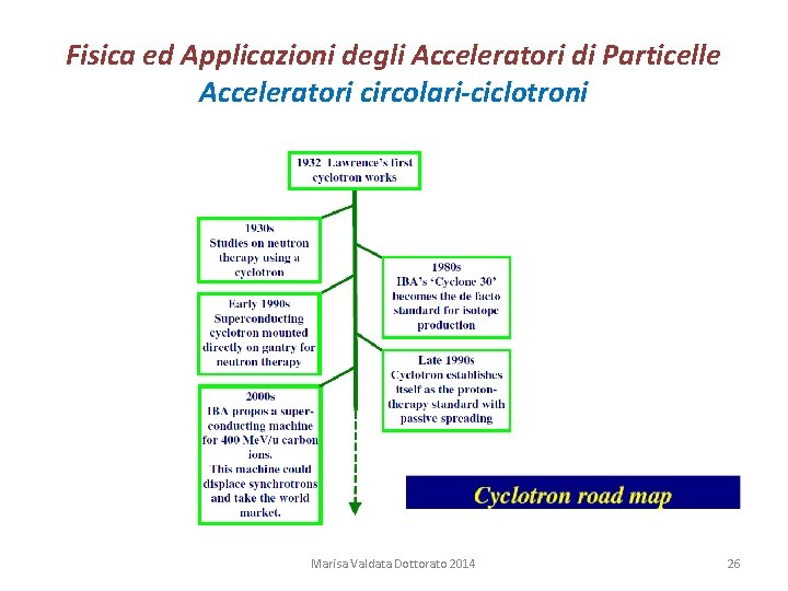 Fisica ed Applicazioni degli Acceleratori di Particelle Acceleratori circolari-ciclotroni Marisa Valdata Dottorato 2014 26