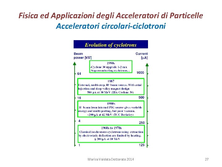 Fisica ed Applicazioni degli Acceleratori di Particelle Acceleratori circolari-ciclotroni Marisa Valdata Dottorato 2014 27