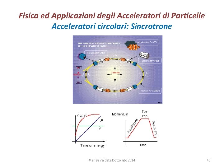 Fisica ed Applicazioni degli Acceleratori di Particelle Acceleratori circolari: Sincrotrone Marisa Valdata Dottorato 2014