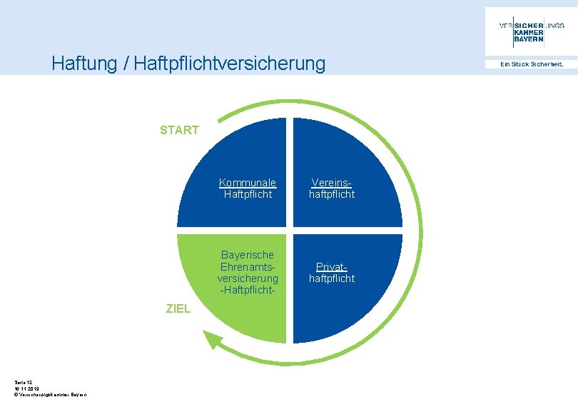 Haftung / Haftpflichtversicherung START ZIEL Seite 12 16. 11. 2019 © Versicherungskammer Bayern Kommunale
